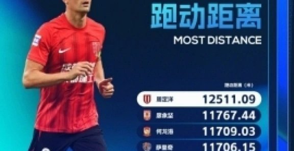 中超第十轮跑动王：周定洋13742米遥领先锋