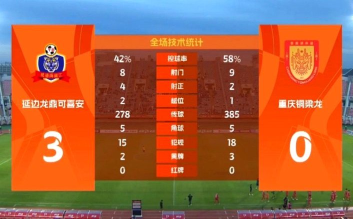 重庆铜梁龙终结六轮不胜重返榜二，青岛海牛陷入三连败