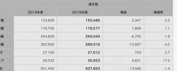 日本足球人口已经超越棒球，为何日本足球成绩还是远不如棒球？