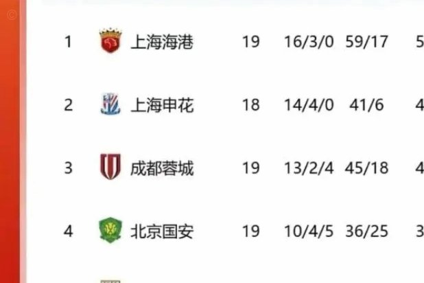 成都蓉城绝杀领跑积分榜 半程冠军悬念再起！青岛西海岸12轮不败跻身联赛第六