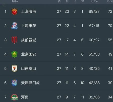 中超积分榜：蓉城绝杀13分领跑 西海岸12轮不败升至第6