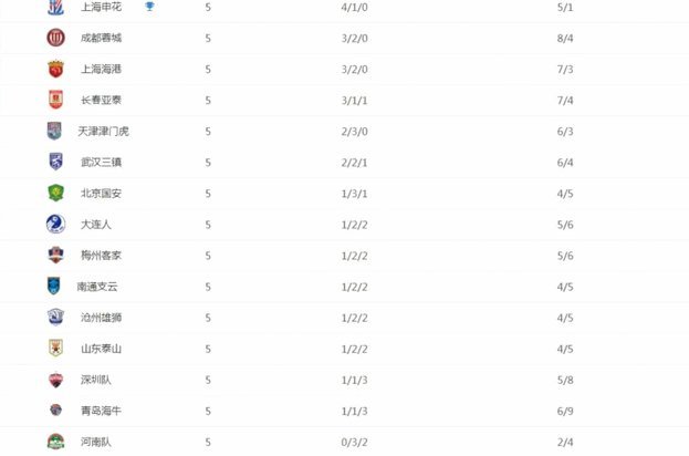 中超积分榜：蓉城绝杀13分领跑 西海岸12轮不败升至第6