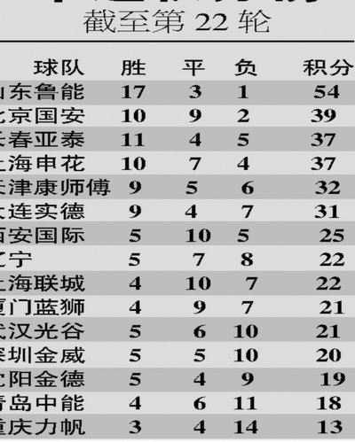 中超积分榜风云再起：蓉城14分领跑 国安逆袭追平泰山 津门虎脱困