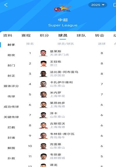 刚看了下中超的过人数据，王钰栋怎么这么低？有点离谱啊