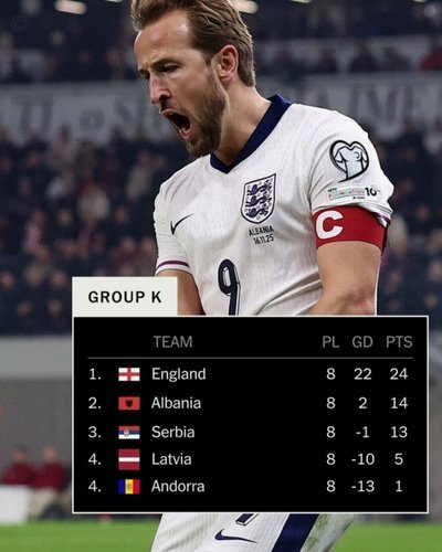 英格兰球员五大联赛单赛季进球榜：凯恩2次36球排名第一